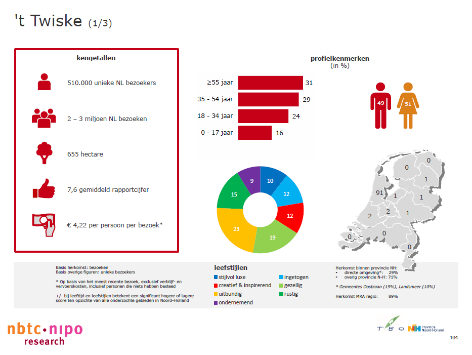 Kengetallen recreatiegebied Twiske